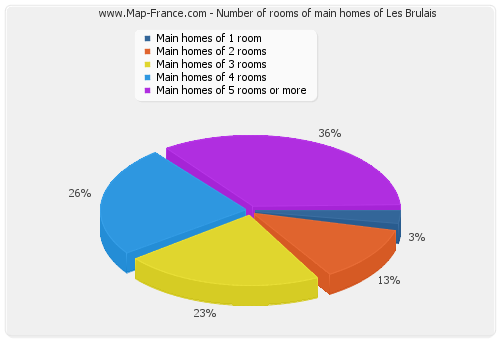 Number of rooms of main homes of Les Brulais